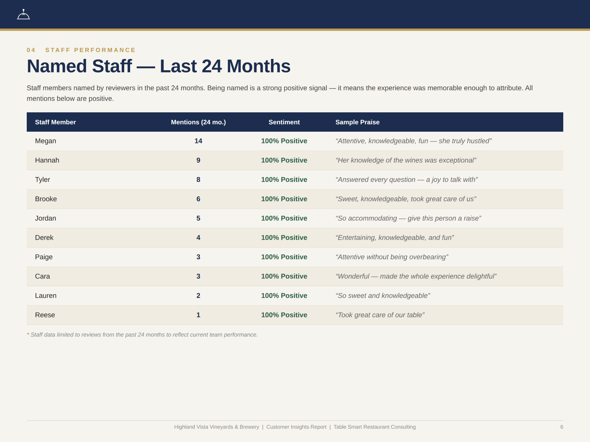 Ranked table of named staff members with mentions and sentiment