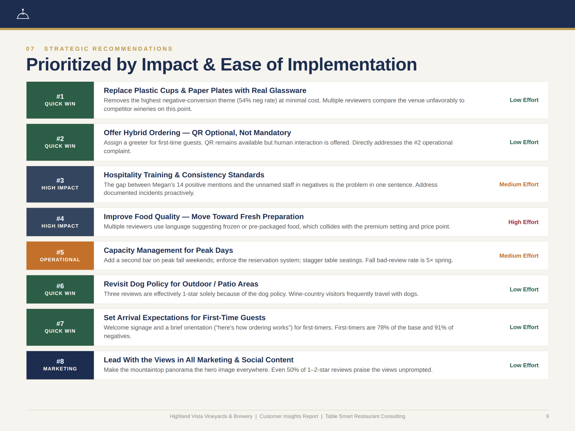Prioritized strategic recommendations with impact and effort tags